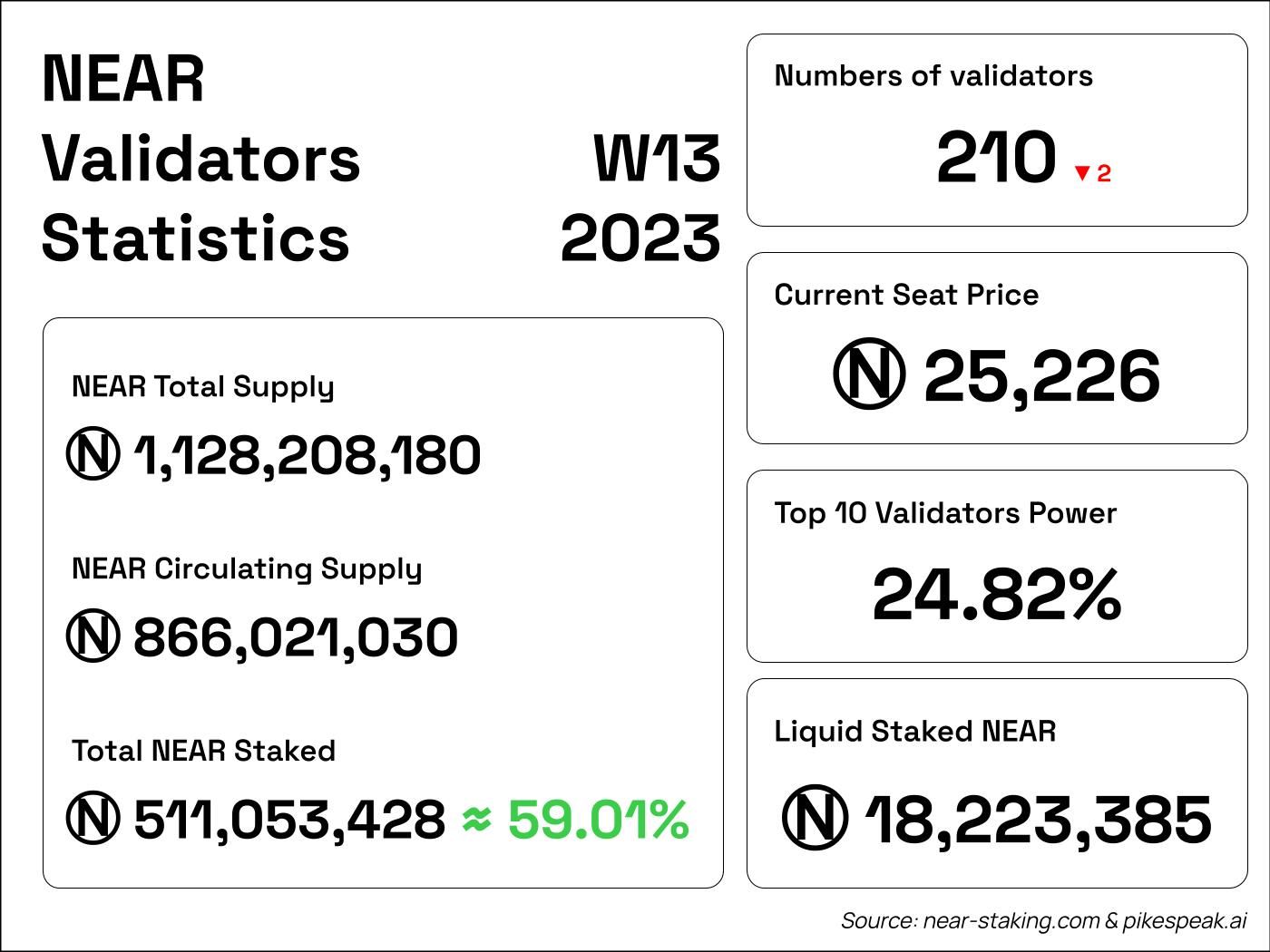 NEAR validators statistics week 13