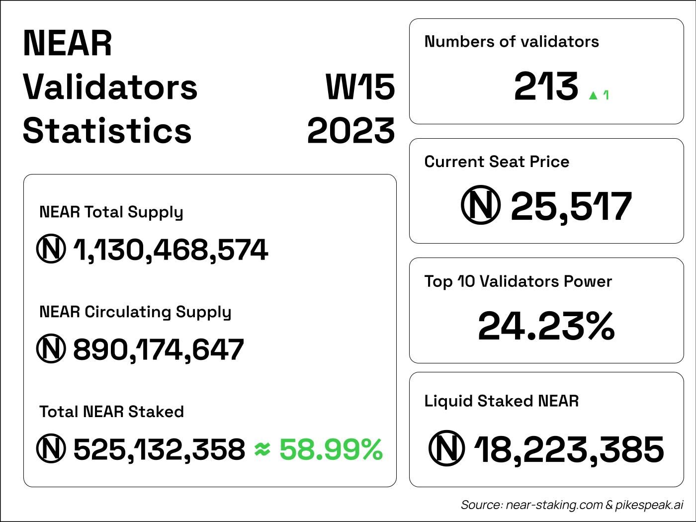 NEAR validators statistics week 15