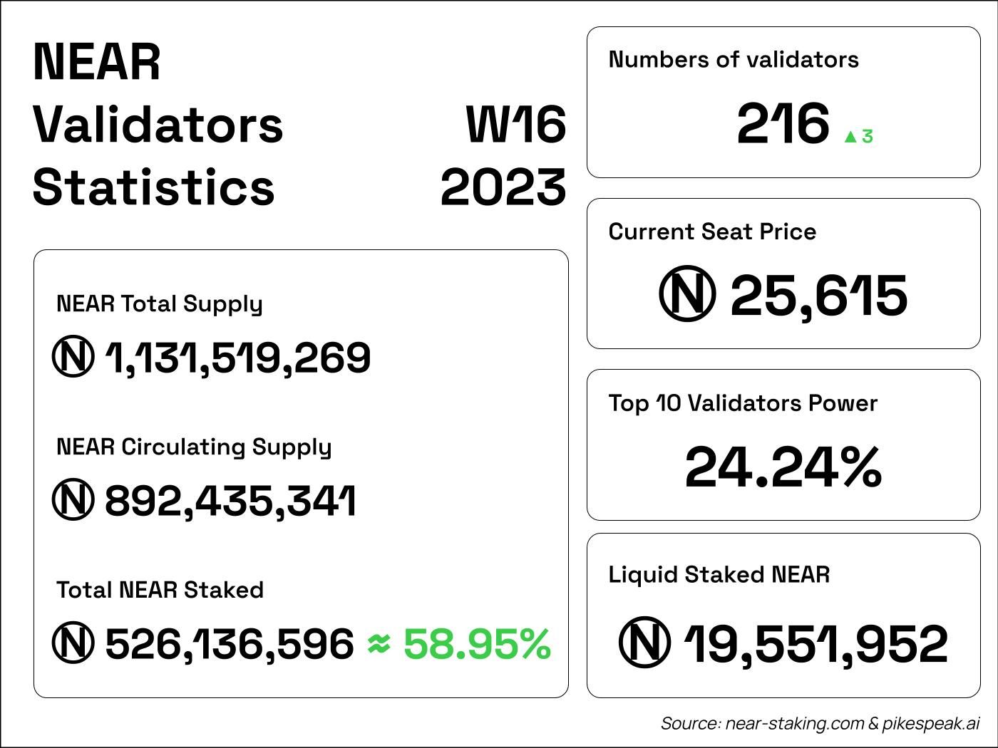 NEAR validators statistics week 16