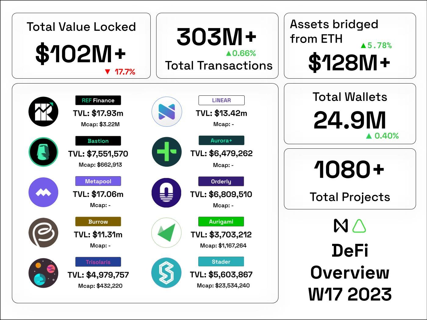 NEAR asset status W17