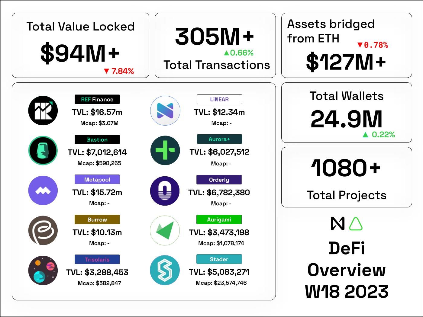 NEAR asset status W18