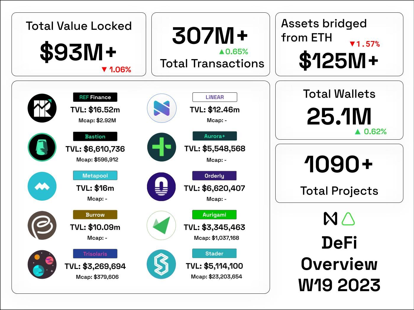 NEAR asset status W19