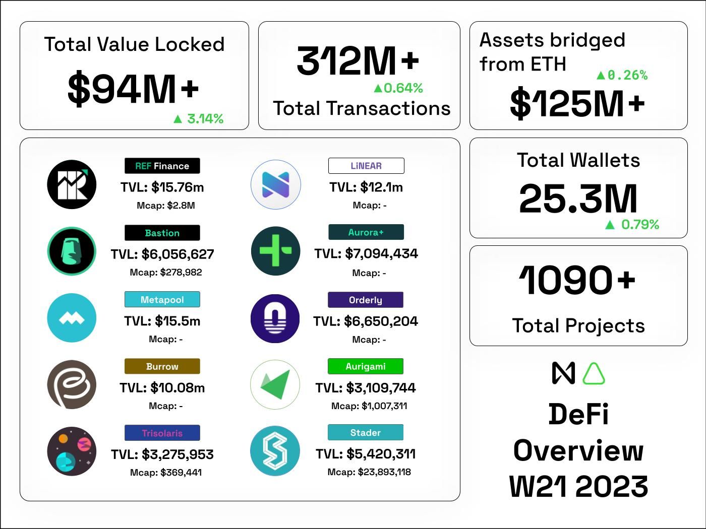 NEAR asset status W21