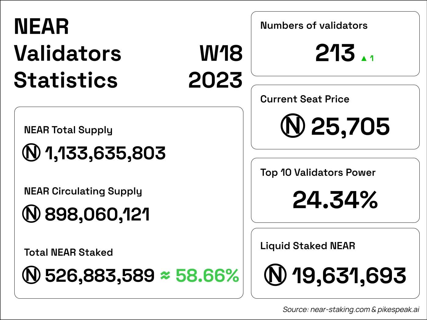 NEAR validator status W18