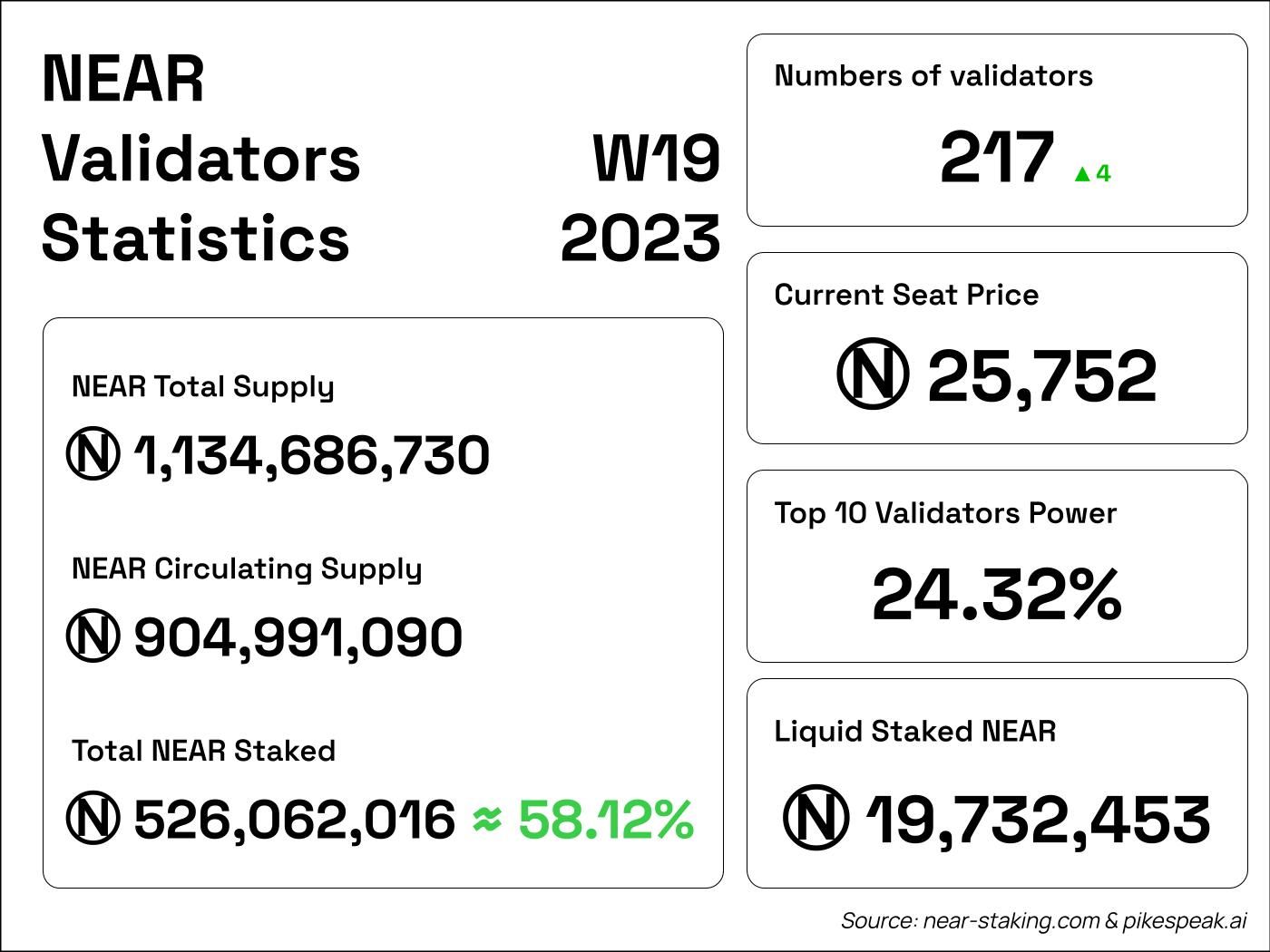 NEAR validator status W19