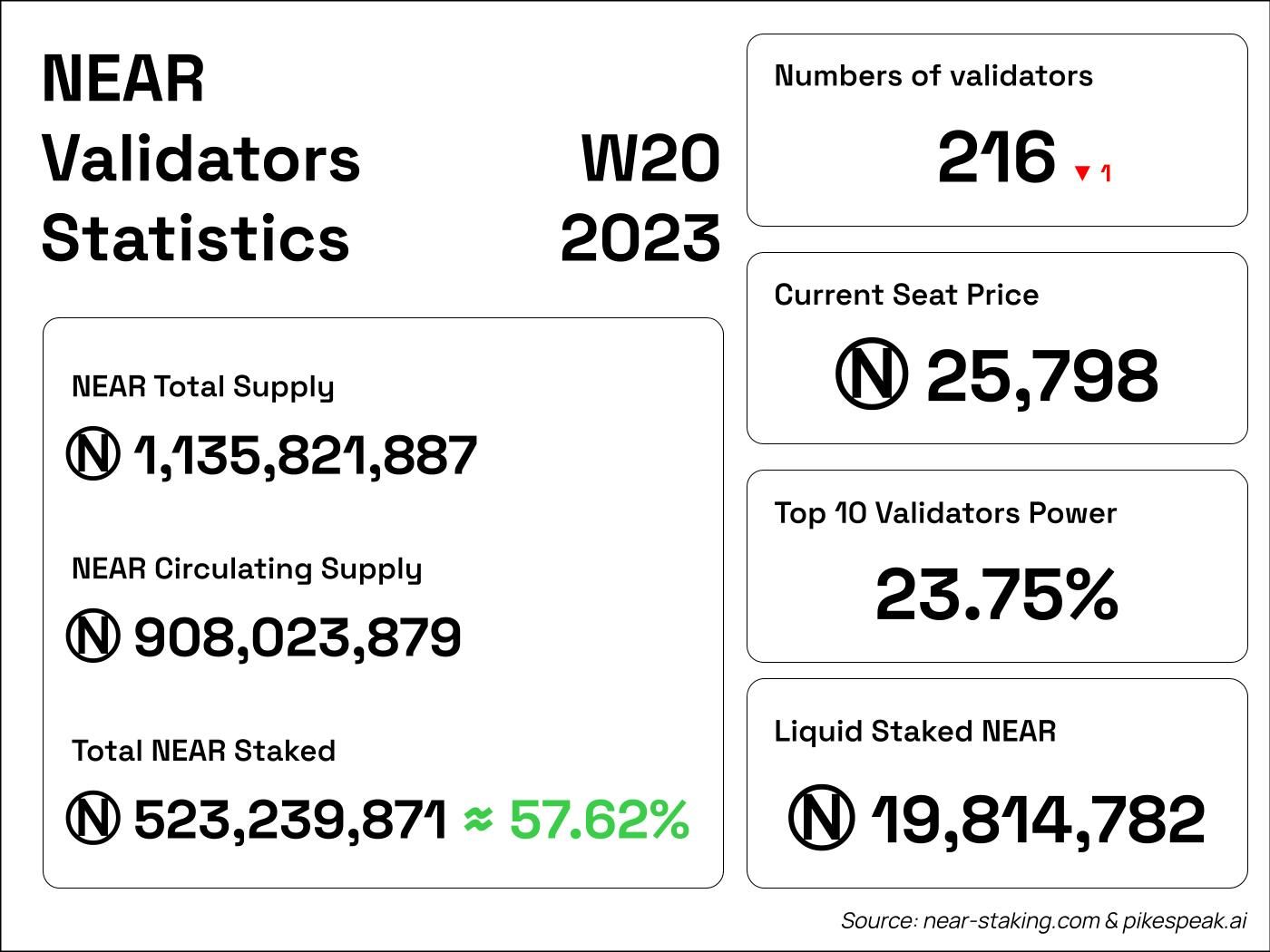 NEAR validator status W20