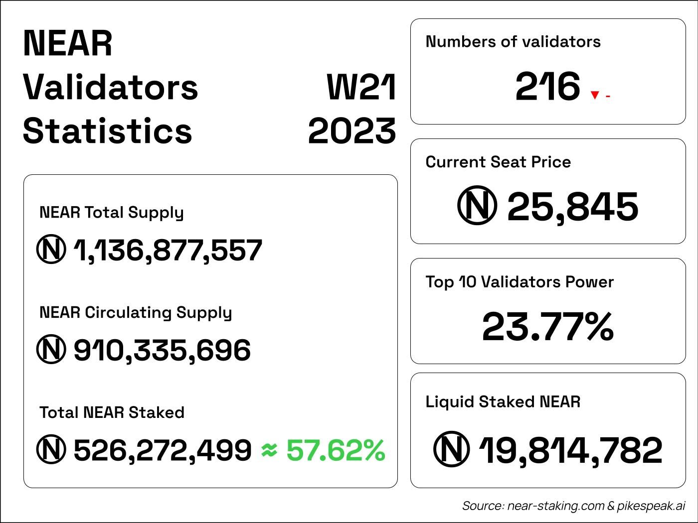 NEAR validator status W21