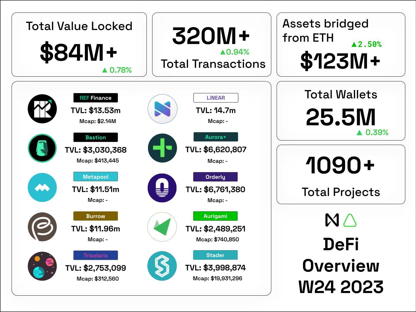 NEAR DeFi status week 25