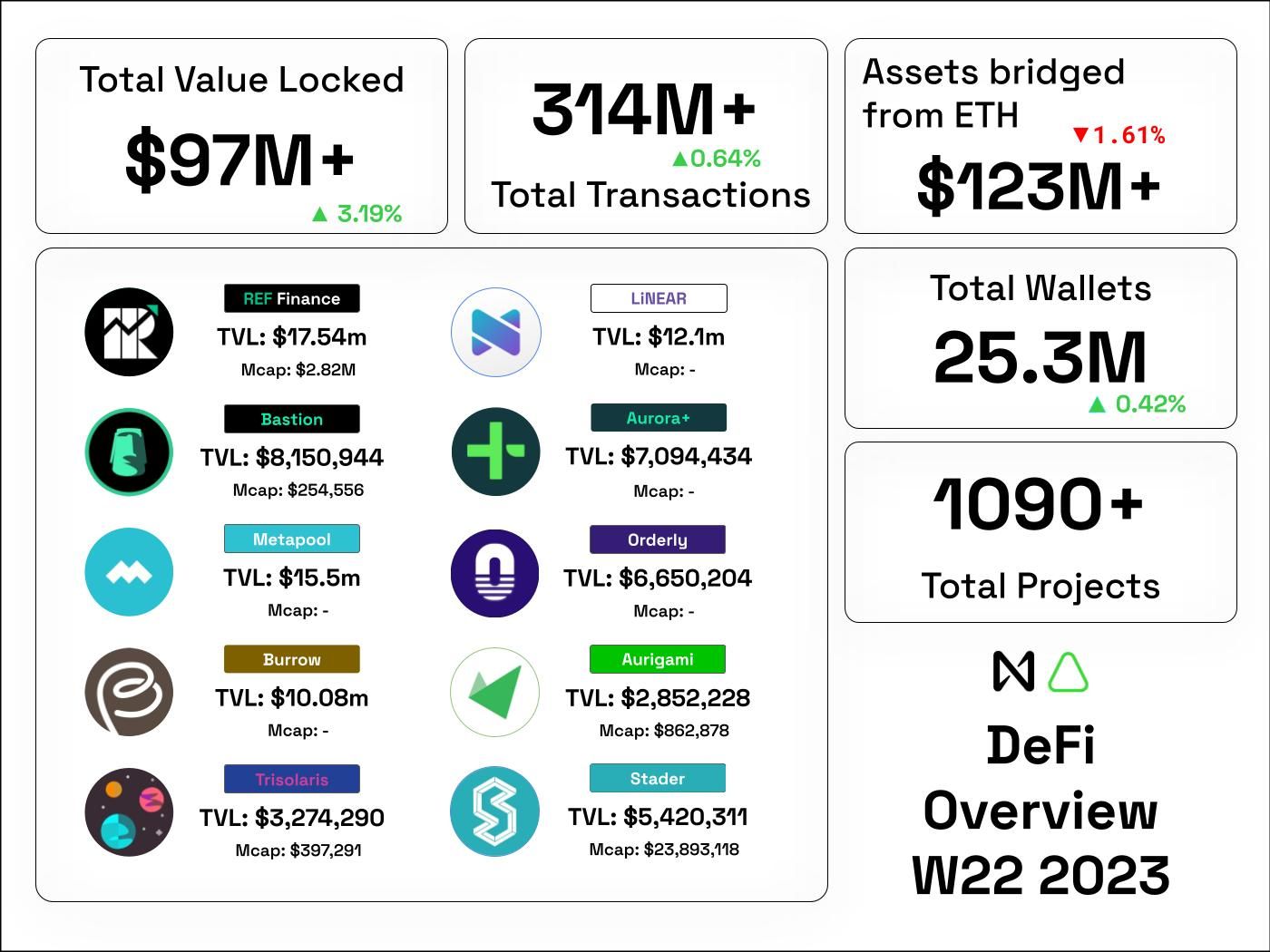 NEAR DeFi status week 22