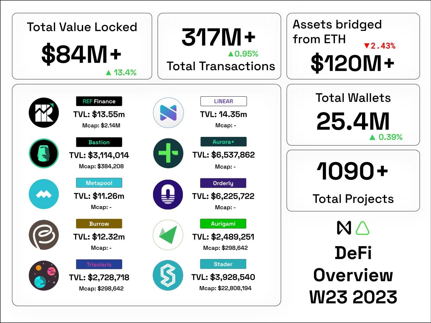 NEAR DeFi status week 23