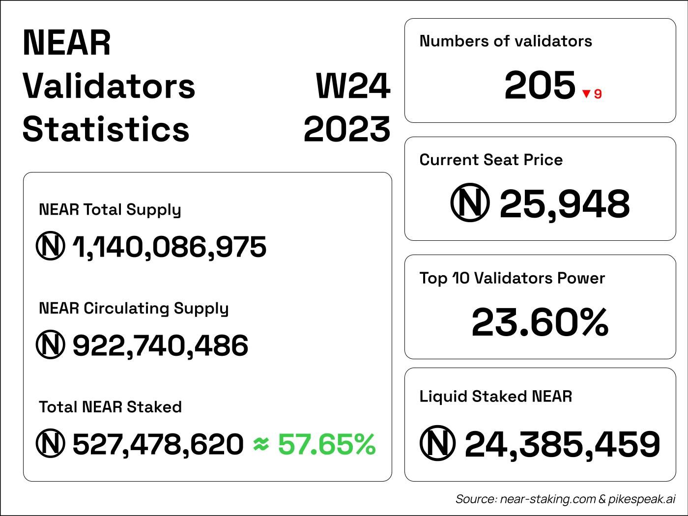 NEAR validator status week 24