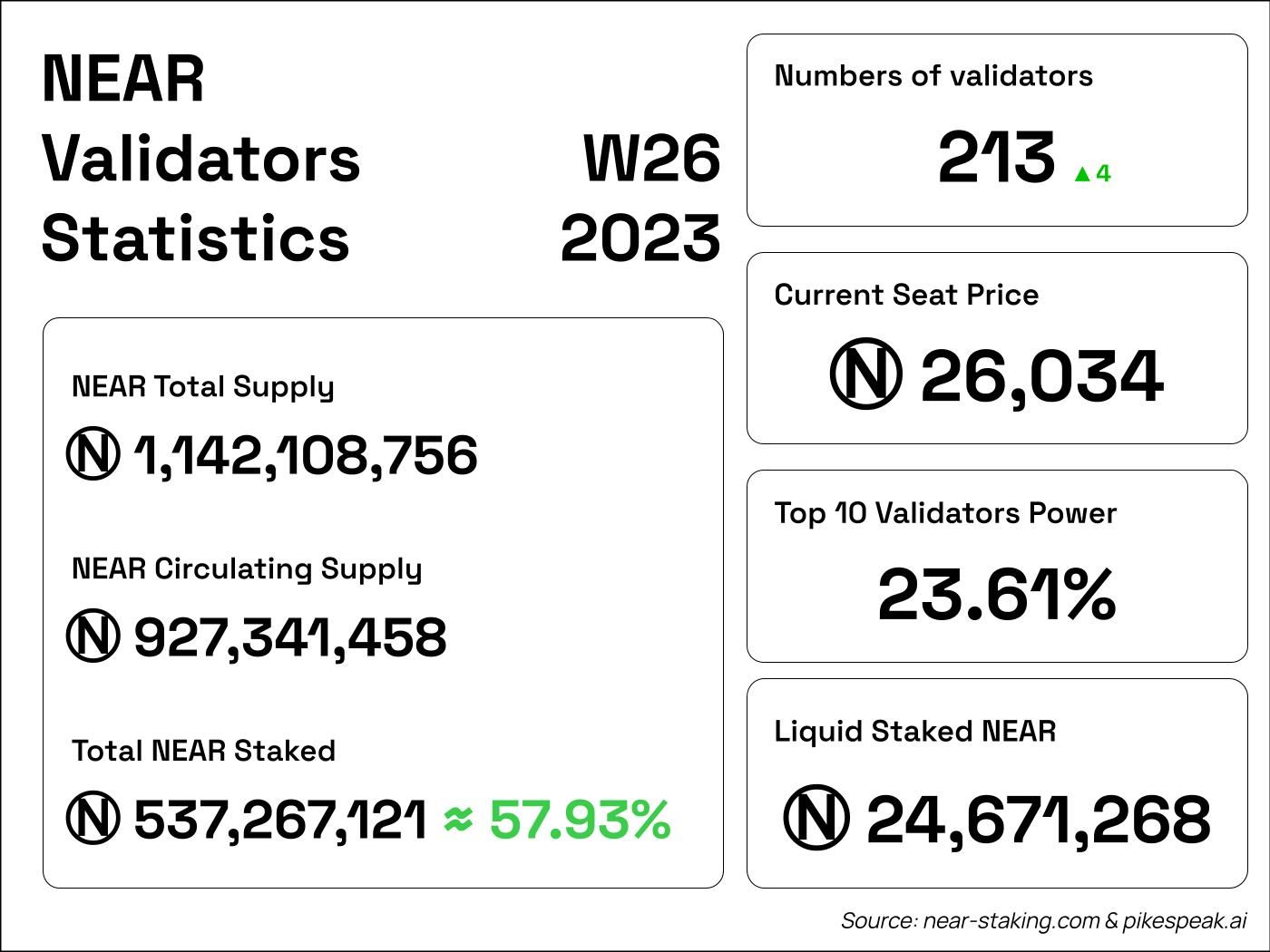 NEAR validator status week 26