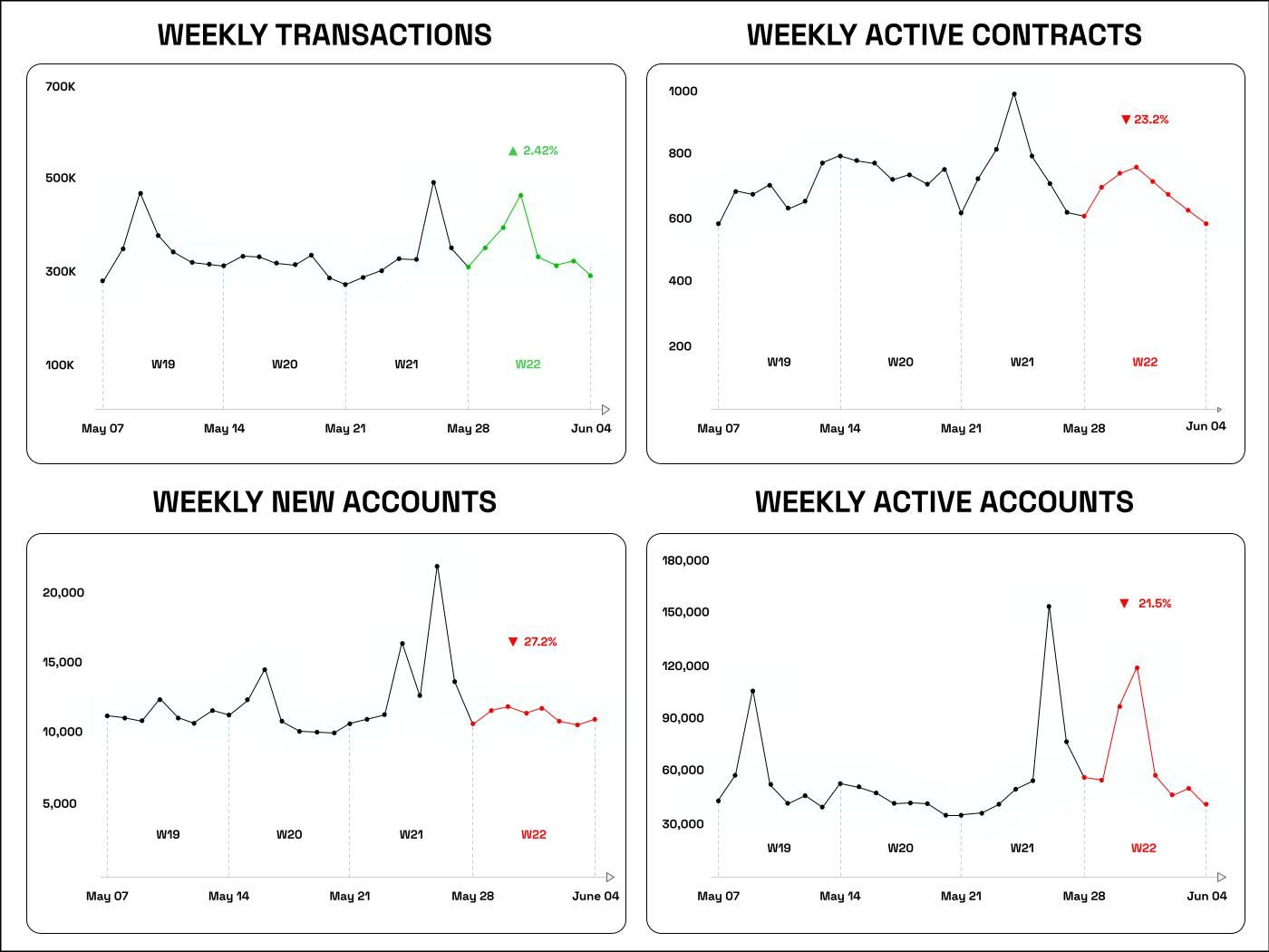 NEAR network status week 22