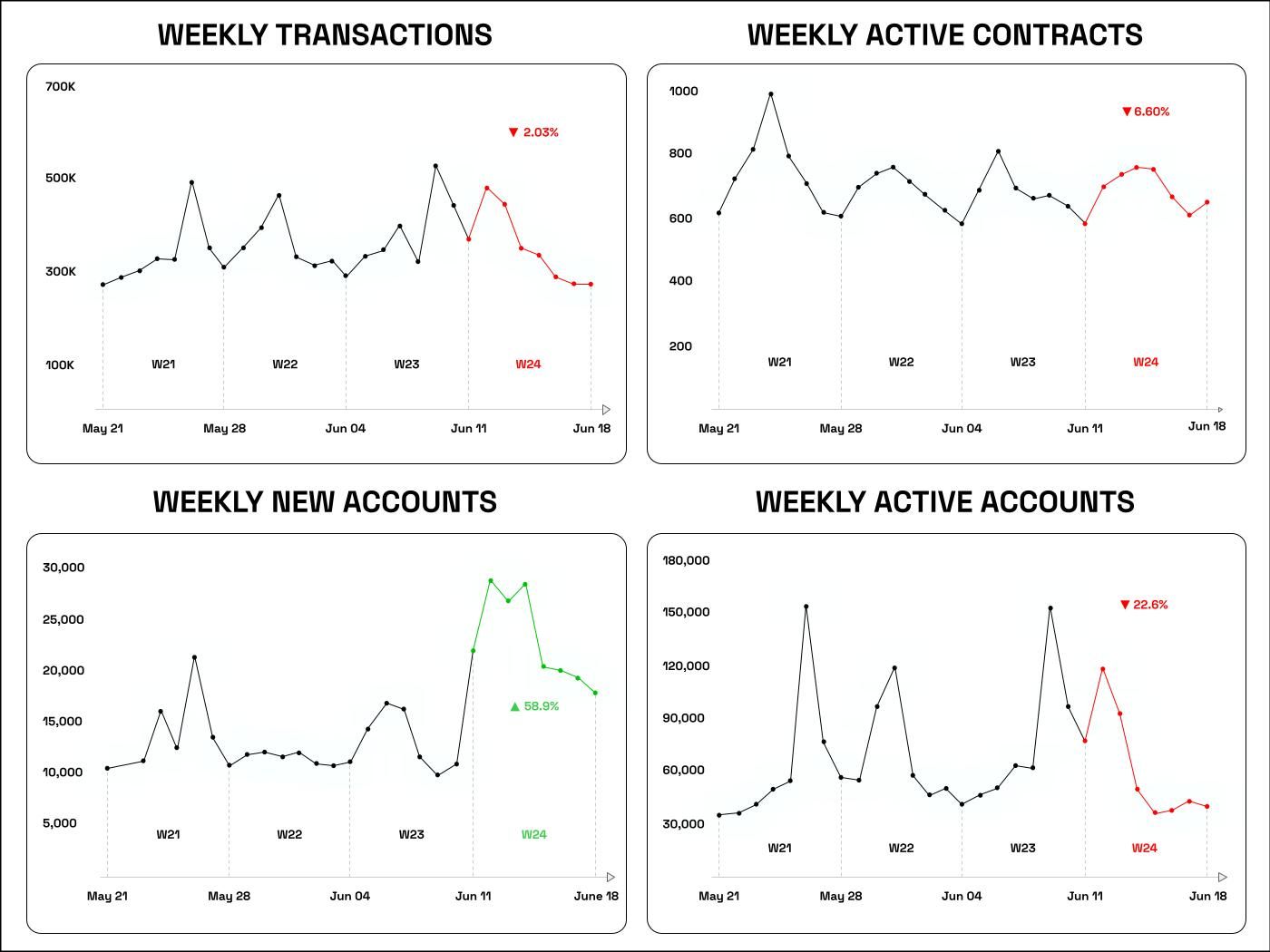 NEAR network status week 24