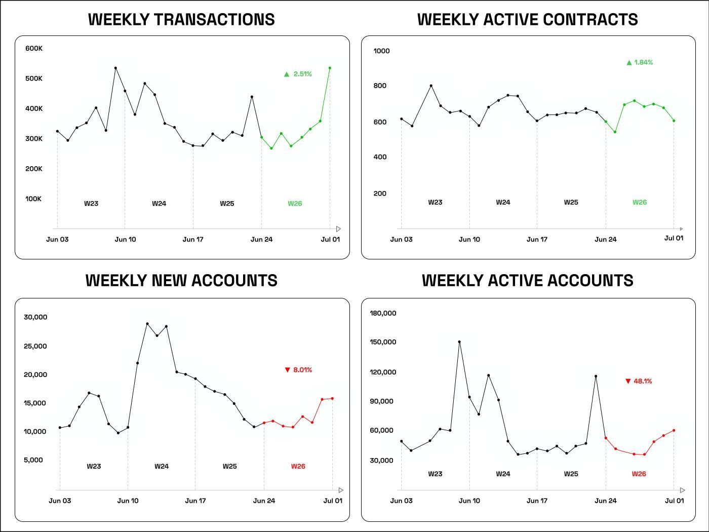 NEAR network status week 26